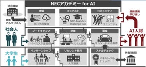 NEC は、社会人や大学生を対象に「NEC アカデミー for AI」
