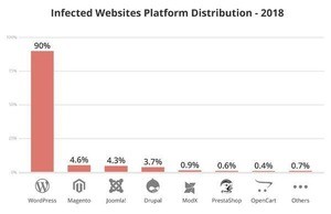 2018年、ハッキングされたWebサイトの傾向は？