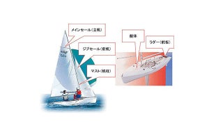 ヤマハ発動機×富士通がIoT活用のセーリング帆走性能向上の実証