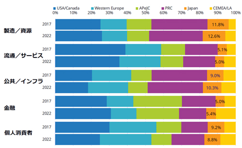 世界IoT市場 支出額の産業セクター別/地域別の割合、2017年と2022年の比較
