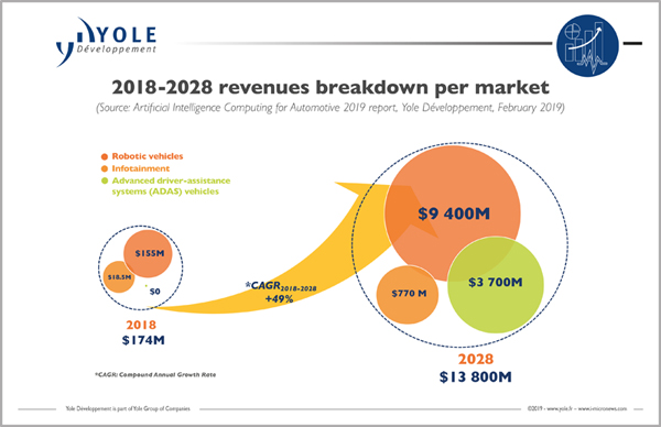 自動車向けAI市場規模の2018年と2028年の比較