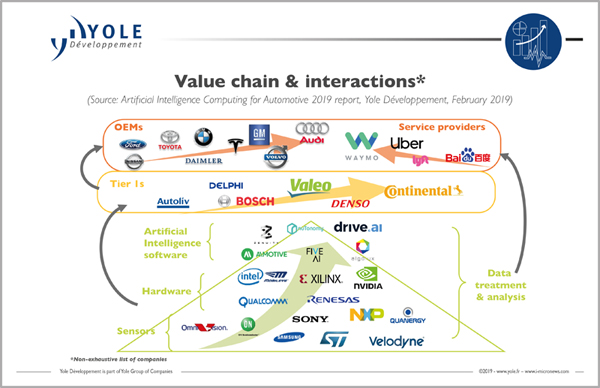 車載AI市場のバリューチェーン
