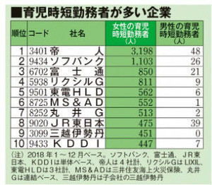 育児時短利用者数が多い上場企業は？