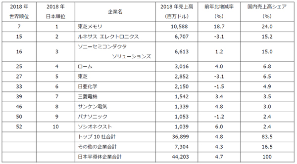 2018年の日本半導体企業売上高ランキング・トップ10
