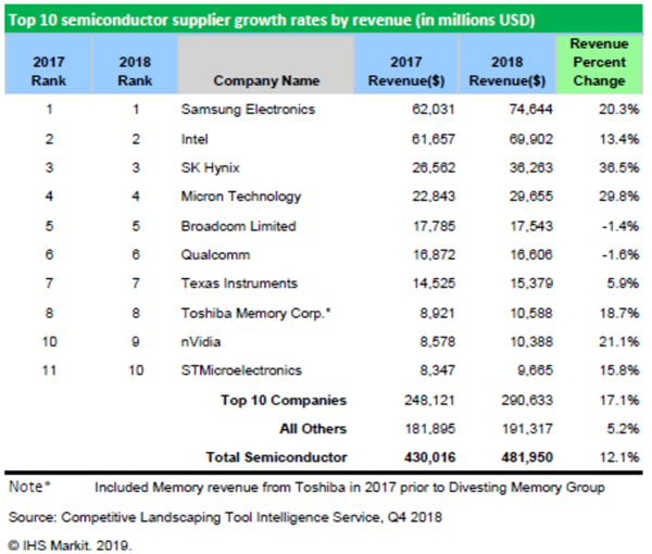 2018年の半導体企業ランキング