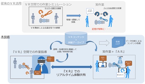 従来のVRの活用方法と同技術の活用方法の違いのイメージ