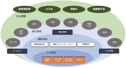 テクノロジーによる社会課題解決と社会実装に向けての展開