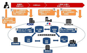 ブロックチェーンを活用して本人確認情報を連携 - 日立やKDDIなどが検証