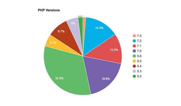 PHPの使用バージョン割合 - 資料: 「WordPress Ends Support for PHP 5.2 – 5.5、Bumps Minimum Required PHP Version to 5.6」より抜粋