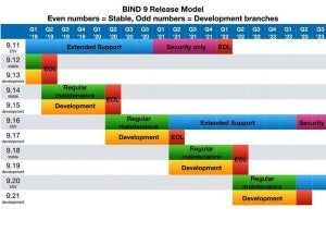 BIND 9.14.0登場、新しいリリースモデルで初リリース