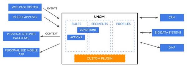 Apache Unomi: The Open Source Customer Data Platform - Apache Unomi logical architecture
