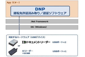 DNPら、システムに運転免許証による本人確認機能を組み込むためのSDK