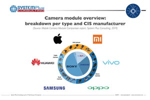 CMOSカメラモジュールの市場規模は2024年に457億ドルに - Yole予測