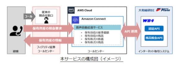 システム概要(大和総研ビジネス・イノベーション資料)