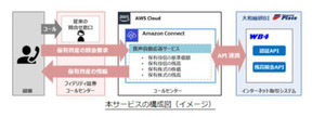 証券業界初、保有資産情報の音声自動応答サービス - フィデリティ証券×大和総研ビジネス・イノベーション