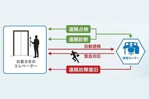 IoT技術でエレベータを賢く管理するメンテナンス契約が登場