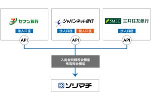 ソリマチ、三井住友銀行など3行同時に参照系APIの公式連携を開始