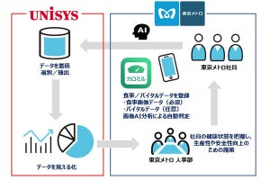 日本ユニシス、AI活用の「健康経営プラットフォーム」の実証