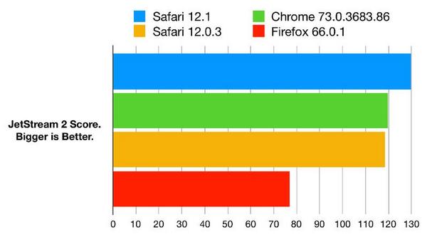 JetStream 2ベンチマーク結果 - 資料: The WebKit Open Source Project提供