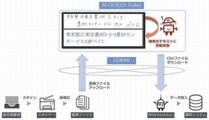 NTTデータ、LGWAN用いたAI-OCRサービスを地方公共団体に提供
