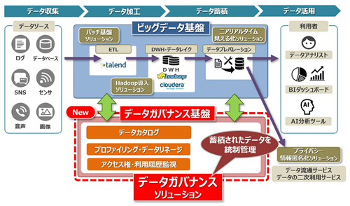 データガバナンスソリューションの概要