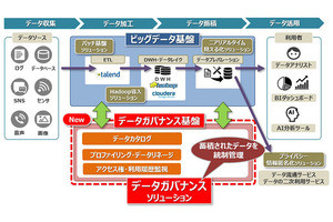 日立、データ利活用を促進するデータガバナンスソリューション