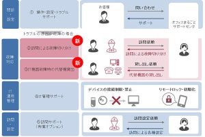 NTT東日本、オフィスまるごとサポートサービスにSOHO向けプラン