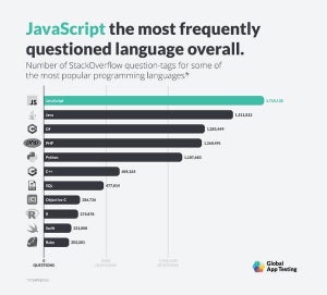 Stack Overflowで質問された言語、第1位は？