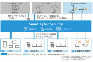 閉域網にモバイル機器からセキュアなアクセスが可能なNWサービス