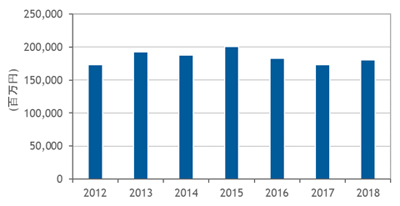国内外付型エンタープライズストレージシステム市場支出額推移、2012年～2018年