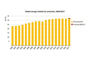 世界のCO2排出量は昨年も増えて過去最高の311億トン IEA報告書