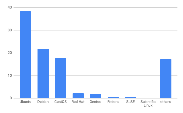 2019年4月Webサイト向けLinuxディストリビューションシェア/棒グラフ