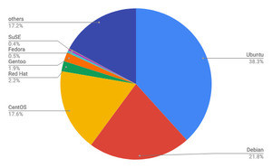 DebianとCentOSが減少 - 4月Webサイト向けLinuxシェア