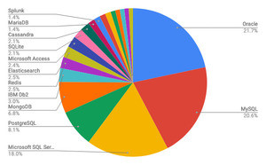IBM DB2が下落 - 4月データベースランキング