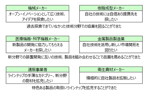 ビジネスマッチングの例