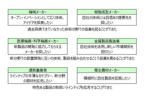 SMBCとNEC、ビジネスマッチングサービス「Biz-Create」