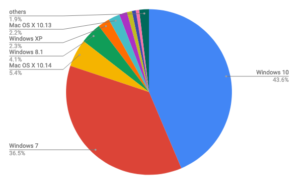 2019年3月デスクトップOSバージョン別シェア/円グラフ - Net Applications報告