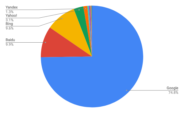 2019年3月デスクトップ検索エンジンシェア/円グラフ - Net Applications報告