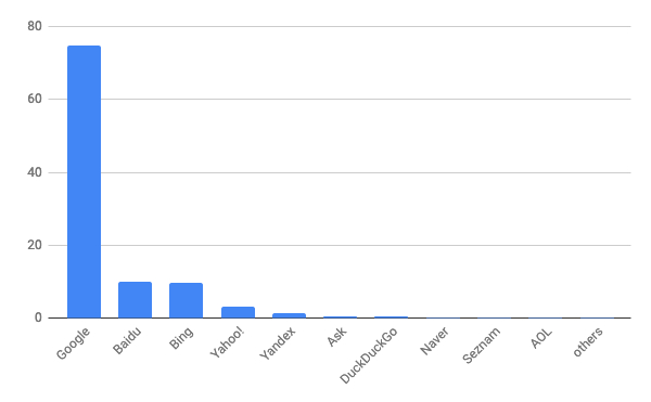 2019年3月デスクトップ検索エンジンシェア/棒グラフ - Net Applications報告