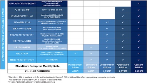 BlackBerry Enterprise Mobility Suiteのライセンス価格と利用可能な機能