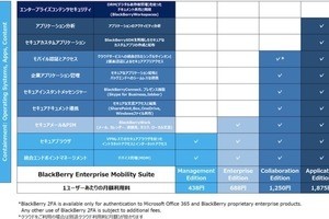 CTC、BlackBerryのモバイル環境の一元管理プラットフォームを提供