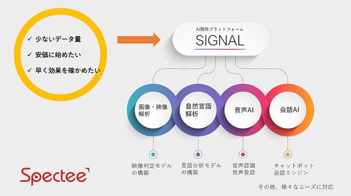 SpecteeのAI開発プラットフォーム「SIGNAL」の概要(Spectee資料より)