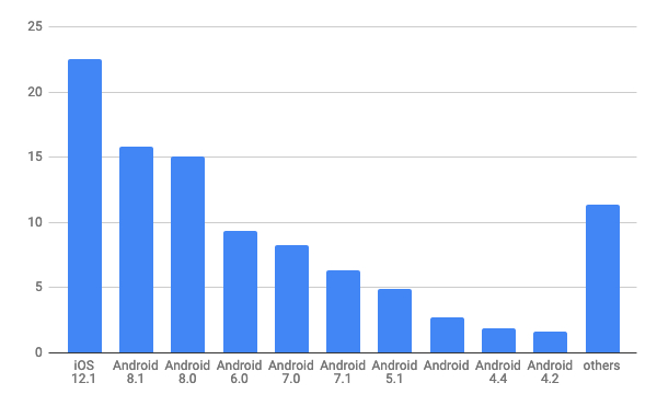 2019年3月モバイルOSバージョン別シェア/棒グラフ - Net Applications報告