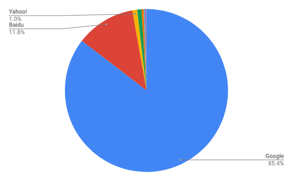 2019年3月モバイル検索エンジンシェア/円グラフ - Net Applications報告