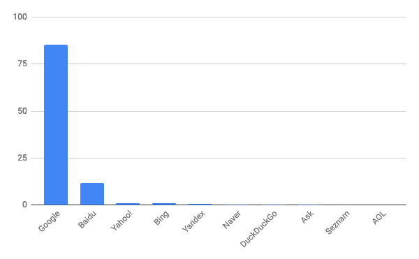 2019年3月モバイル検索エンジンシェア/棒グラフ - Net Applications報告