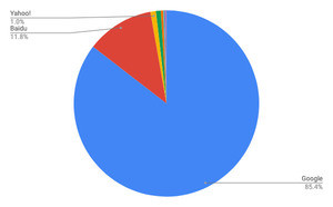 Baiduが増加 - 3月モバイル検索エンジンシェア