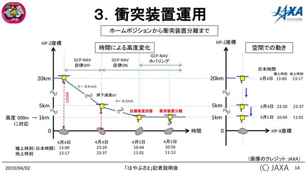 SCI分離までの流れ