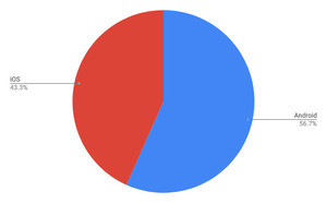 AndroidとiOSで100% - 3月タブレットOSシェア