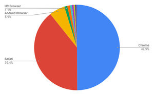 Android Browserが5%前後で推移 - 3月タブレットブラウザシェア