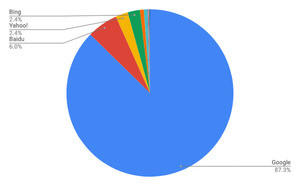 ほぼ一定のシェア割合 - 3月タブレット検索エンジンシェア